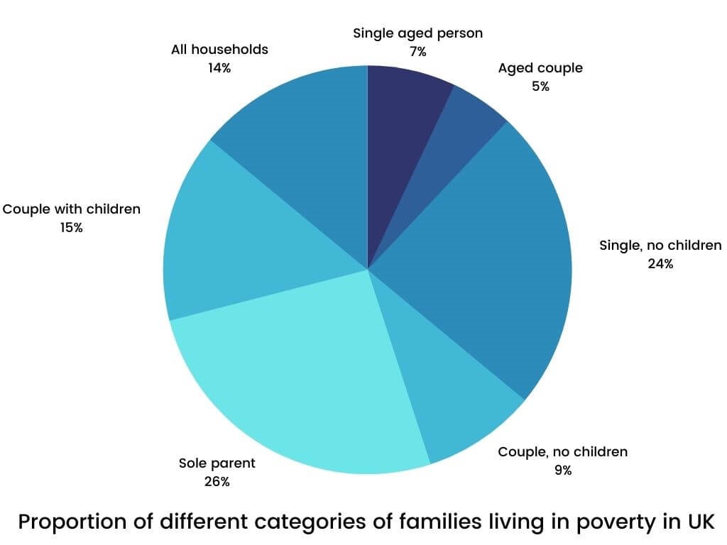 propotion of different cottagery of family living in poverty in uk