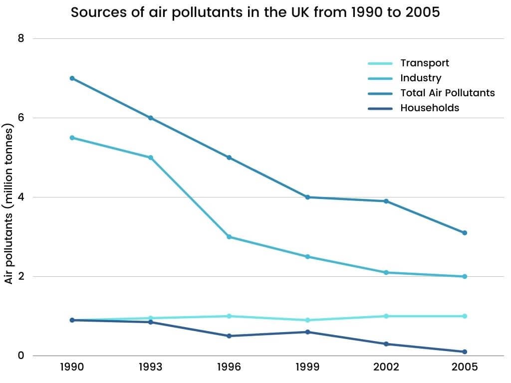source of air pollution in uk from 1995 to 2005